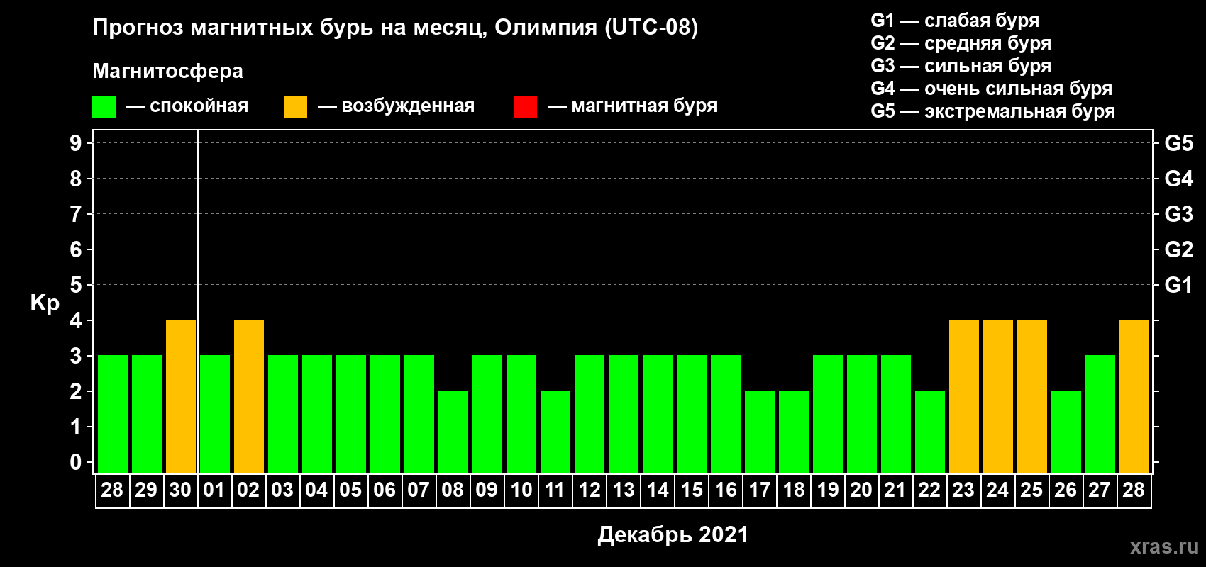 Прогноз максимального суточного геомагнитного индекса Kp на <b>1 месяц</b> (31 день) <b>с 28 ноября по 28 декабря 2021 г</b>