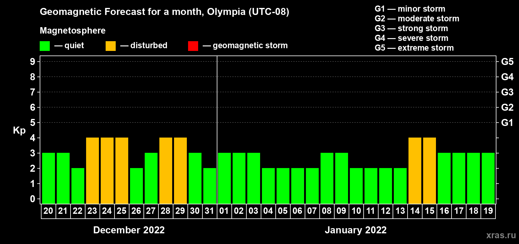Forecast of the daily maximal value of geomagnetic index Kp for <b>1 month</b> (31 days) <b>from Dec 20, 2021 to Jan 19, 2022</b>