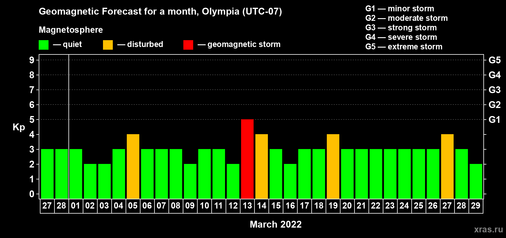 Forecast of the daily maximal value of geomagnetic index Kp for <b>1 month</b> (31 days) <b>from Feb 27, 2022 to Mar 29, 2022</b>