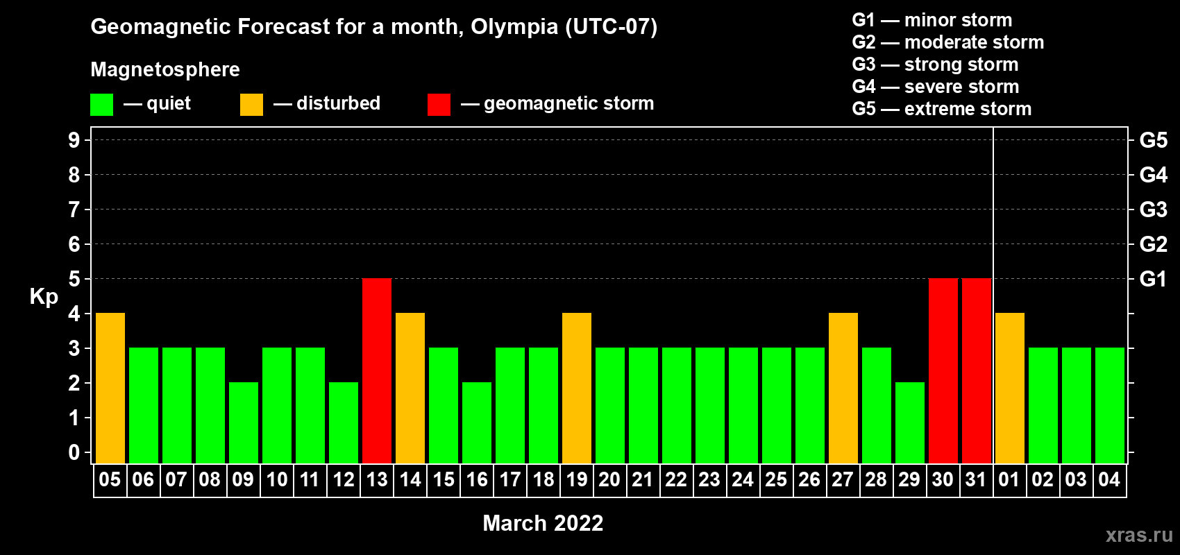 Forecast of the daily maximal value of geomagnetic index Kp for <b>1 month</b> (31 days) <b>from Mar 05, 2022 to Apr 04, 2022</b>