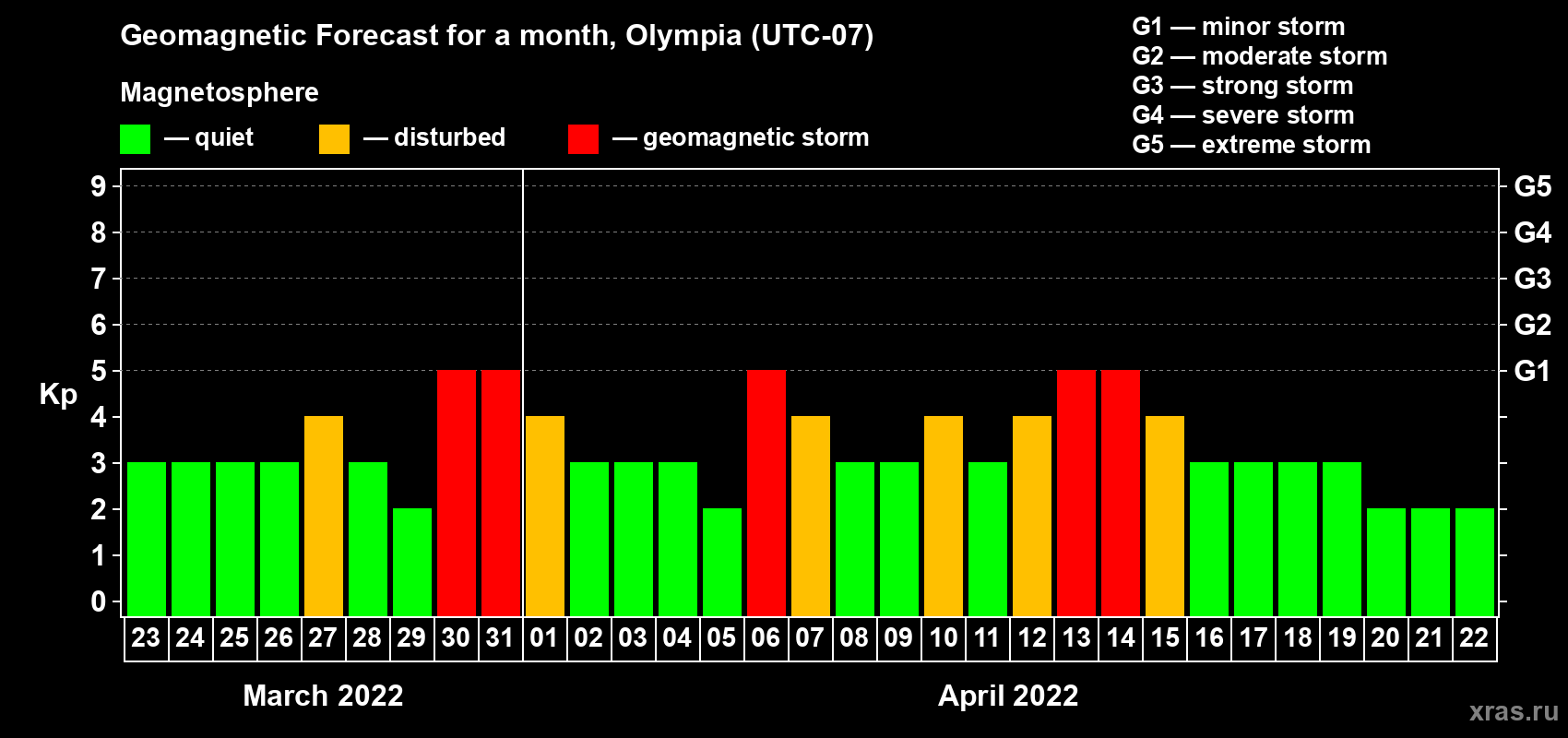 Forecast of the daily maximal value of geomagnetic index Kp for <b>1 month</b> (31 days) <b>from Mar 23, 2022 to Apr 22, 2022</b>