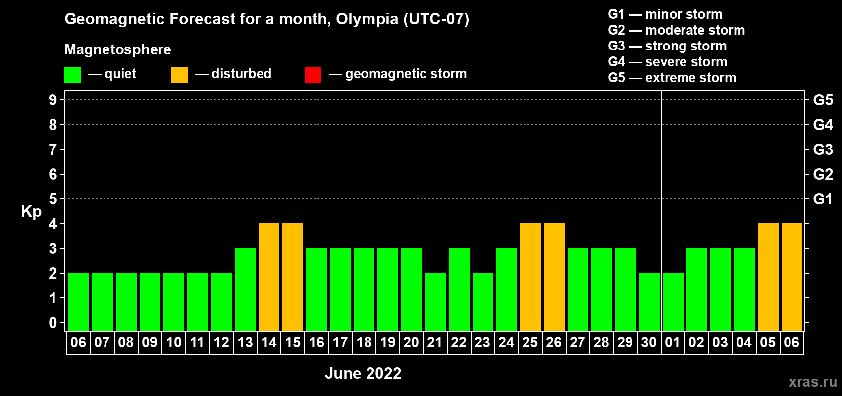 Forecast of the daily maximal value of geomagnetic index Kp for <b>1 month</b> (31 days) <b>from Jun 06, 2022 to Jul 06, 2022</b>