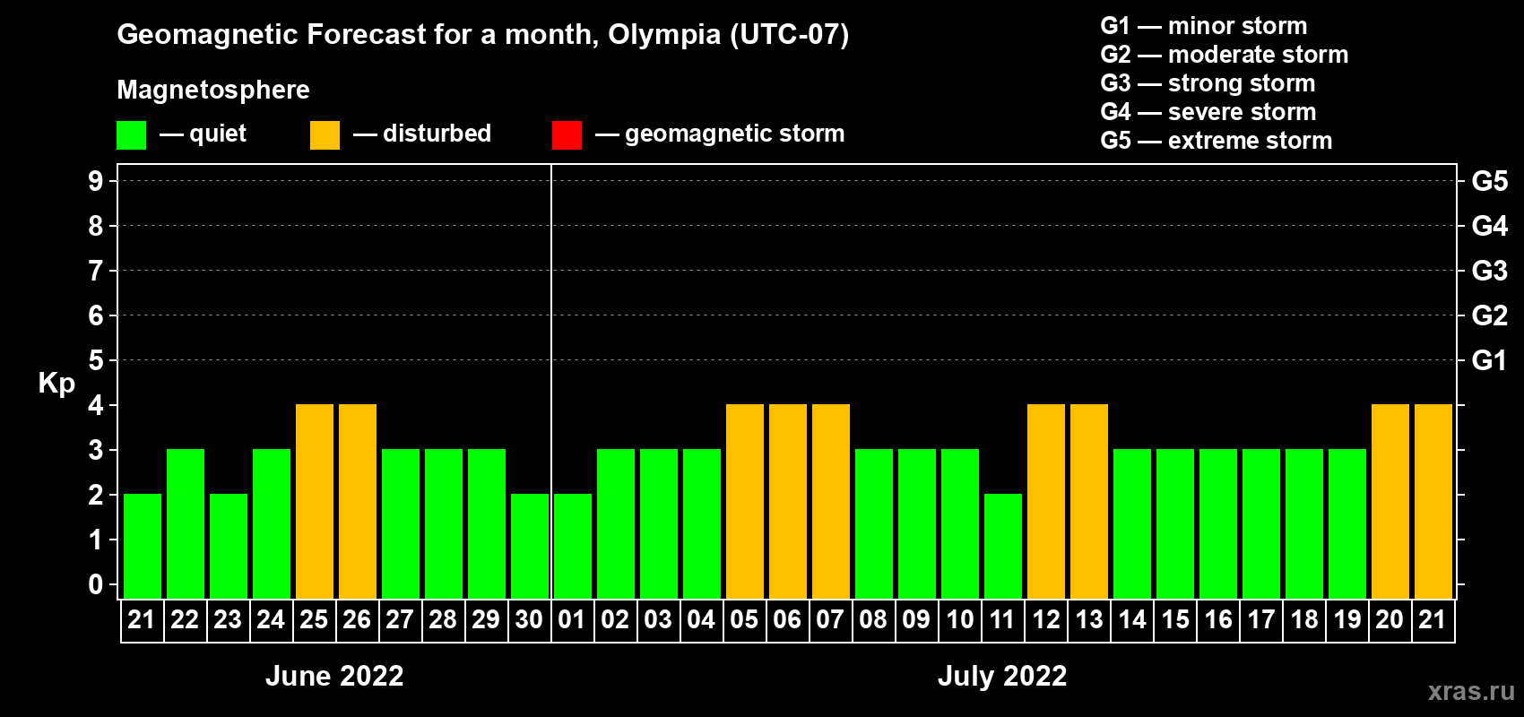 Forecast of the daily maximal value of geomagnetic index Kp for <b>1 month</b> (31 days) <b>from Jun 21, 2022 to Jul 21, 2022</b>