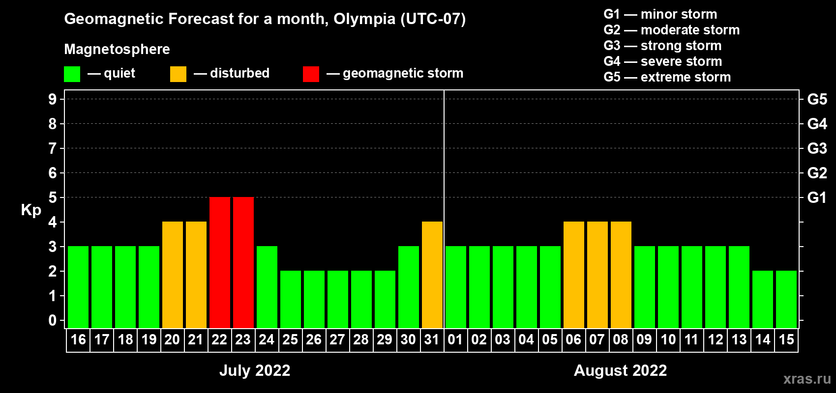 Forecast of the daily maximal value of geomagnetic index Kp for <b>1 month</b> (31 days) <b>from Jul 16, 2022 to Aug 15, 2022</b>