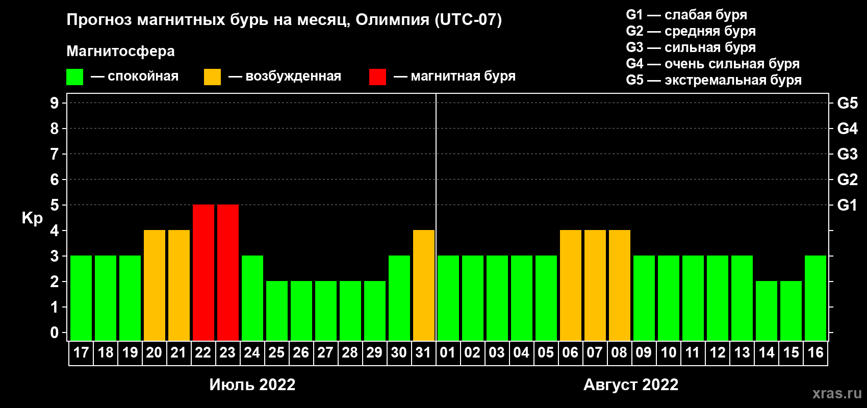 Прогноз максимального суточного геомагнитного индекса Kp на <b>1 месяц</b> (31 день) <b>с 17 июля по 16 августа 2022 г</b>
