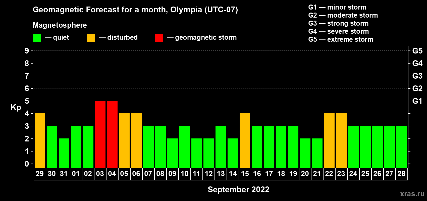 Forecast of the daily maximal value of geomagnetic index Kp for <b>1 month</b> (31 days) <b>from Aug 29, 2022 to Sep 28, 2022</b>