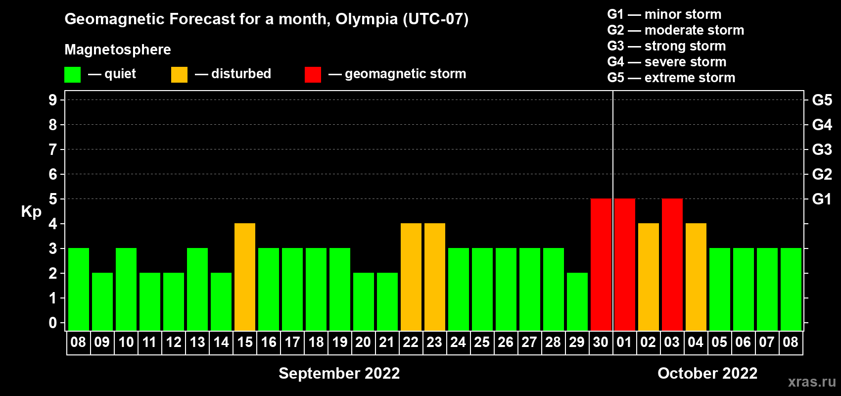 Forecast of the daily maximal value of geomagnetic index Kp for <b>1 month</b> (31 days) <b>from Sep 08, 2022 to Oct 08, 2022</b>