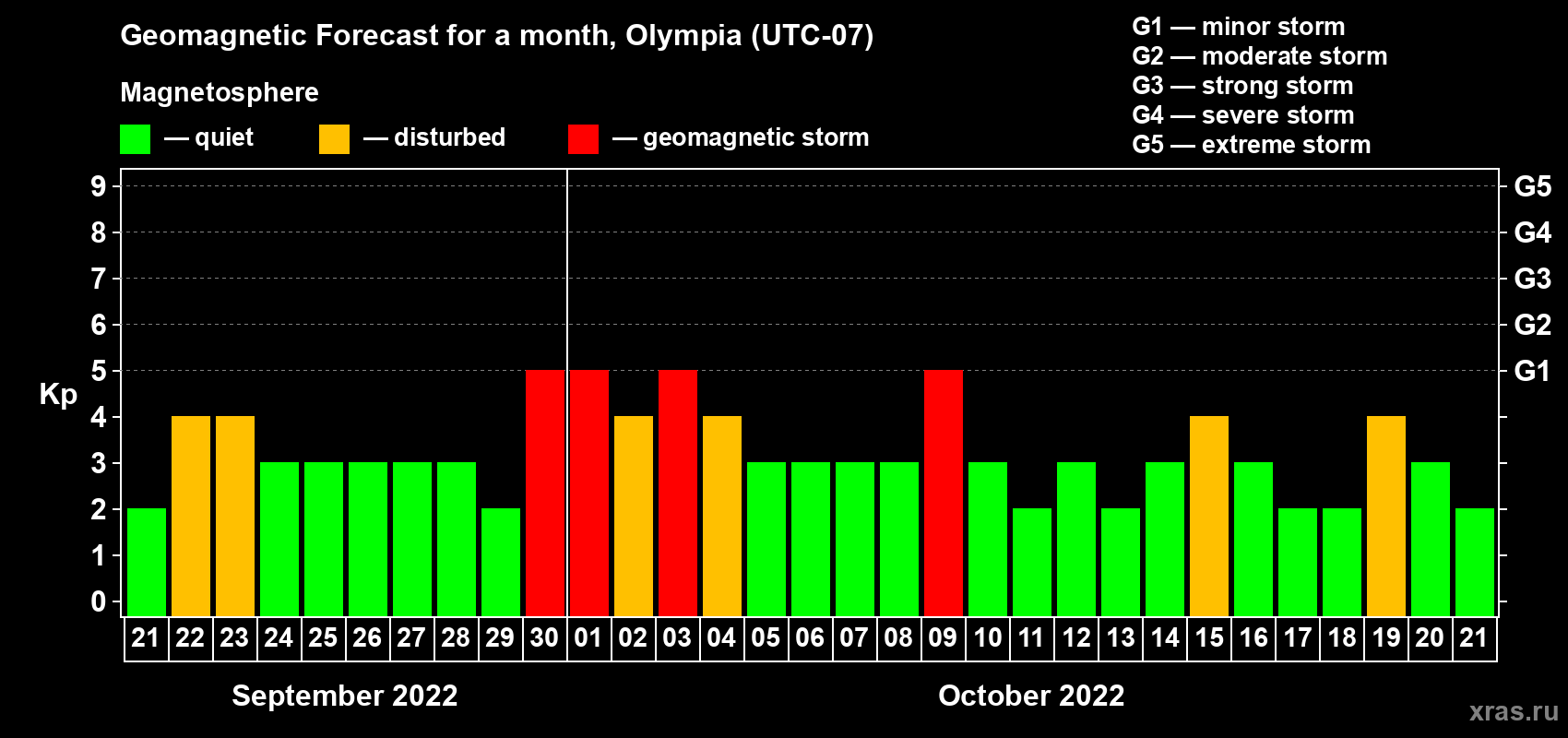 Forecast of the daily maximal value of geomagnetic index Kp for <b>1 month</b> (31 days) <b>from Sep 21, 2022 to Oct 21, 2022</b>