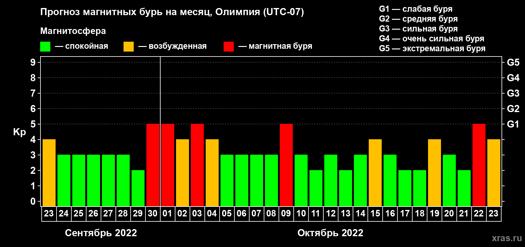 Прогноз максимального суточного геомагнитного индекса Kp на <b>1 месяц</b> (31 день) <b>с 23 сентября по 23 октября 2022 г</b>
