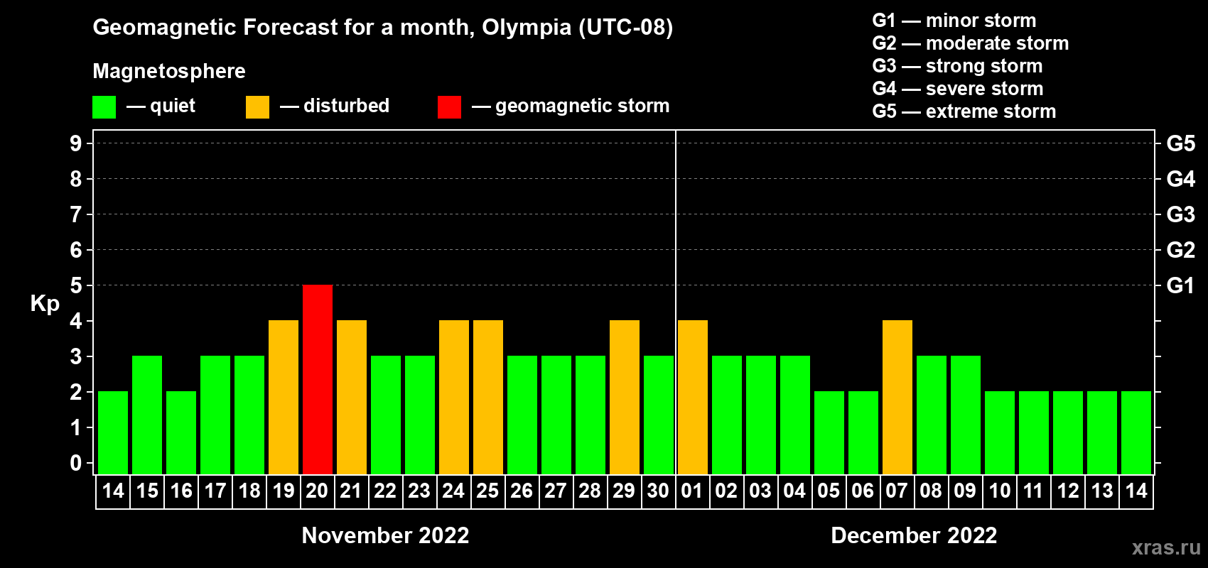Forecast of the daily maximal value of geomagnetic index Kp for <b>1 month</b> (31 days) <b>from Nov 14, 2022 to Dec 14, 2022</b>