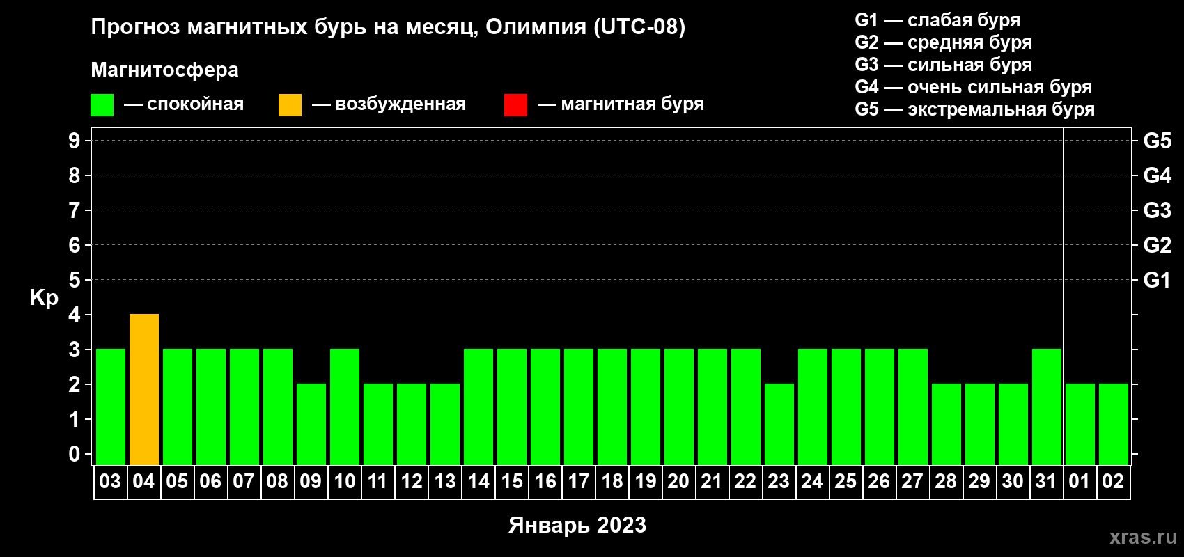 Прогноз максимального суточного геомагнитного индекса Kp на <b>1 месяц</b> (31 день) <b>с 03 января по 02 февраля 2023 г</b>