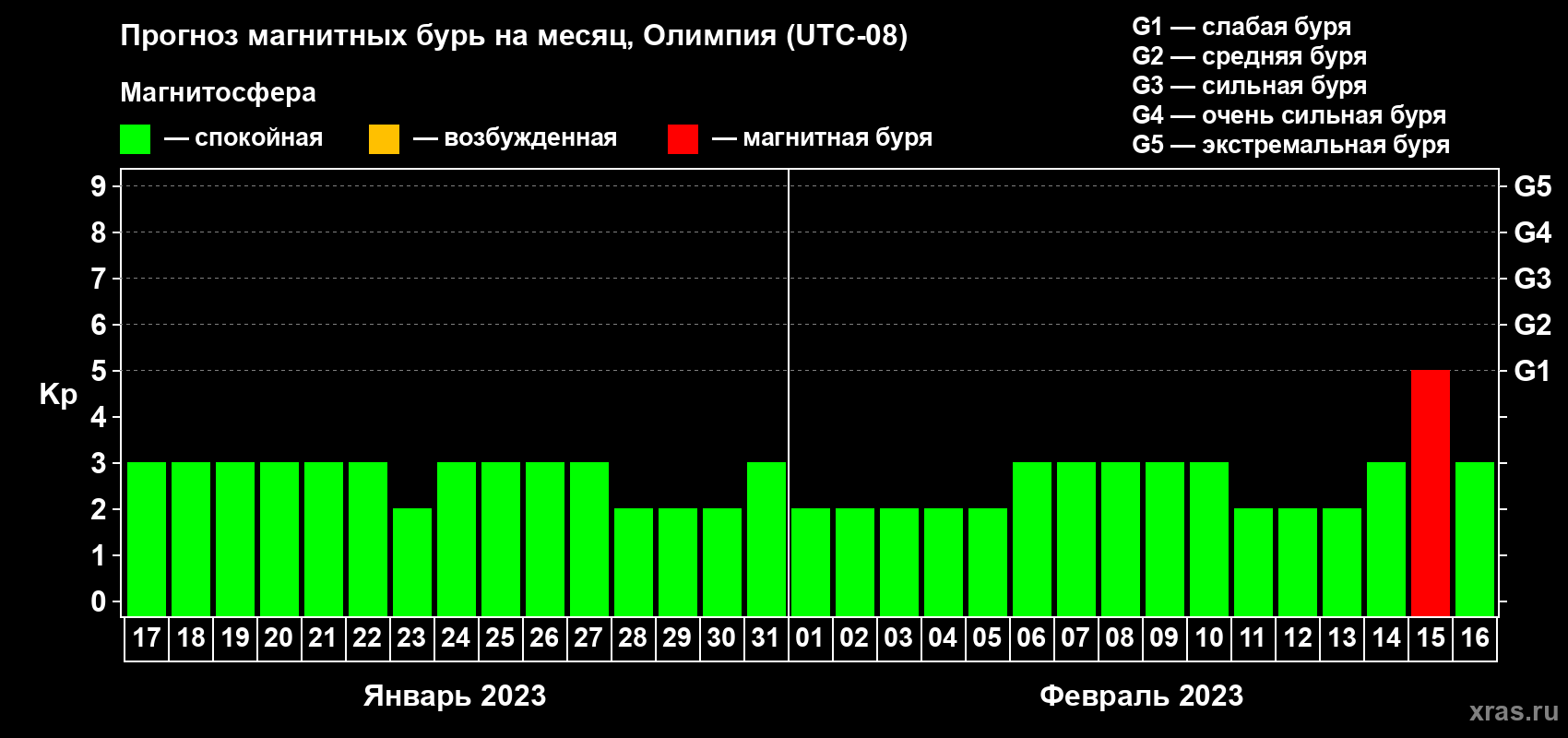 Прогноз максимального суточного геомагнитного индекса Kp на <b>1 месяц</b> (31 день) <b>с 17 января по 16 февраля 2023 г</b>