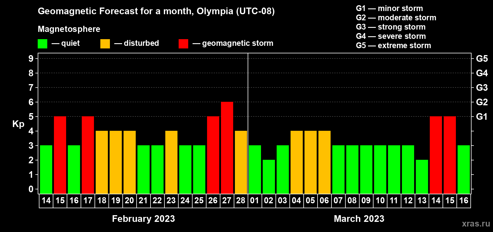 Forecast of the daily maximal value of geomagnetic index Kp for <b>1 month</b> (31 days) <b>from Feb 14, 2023 to Mar 16, 2023</b>