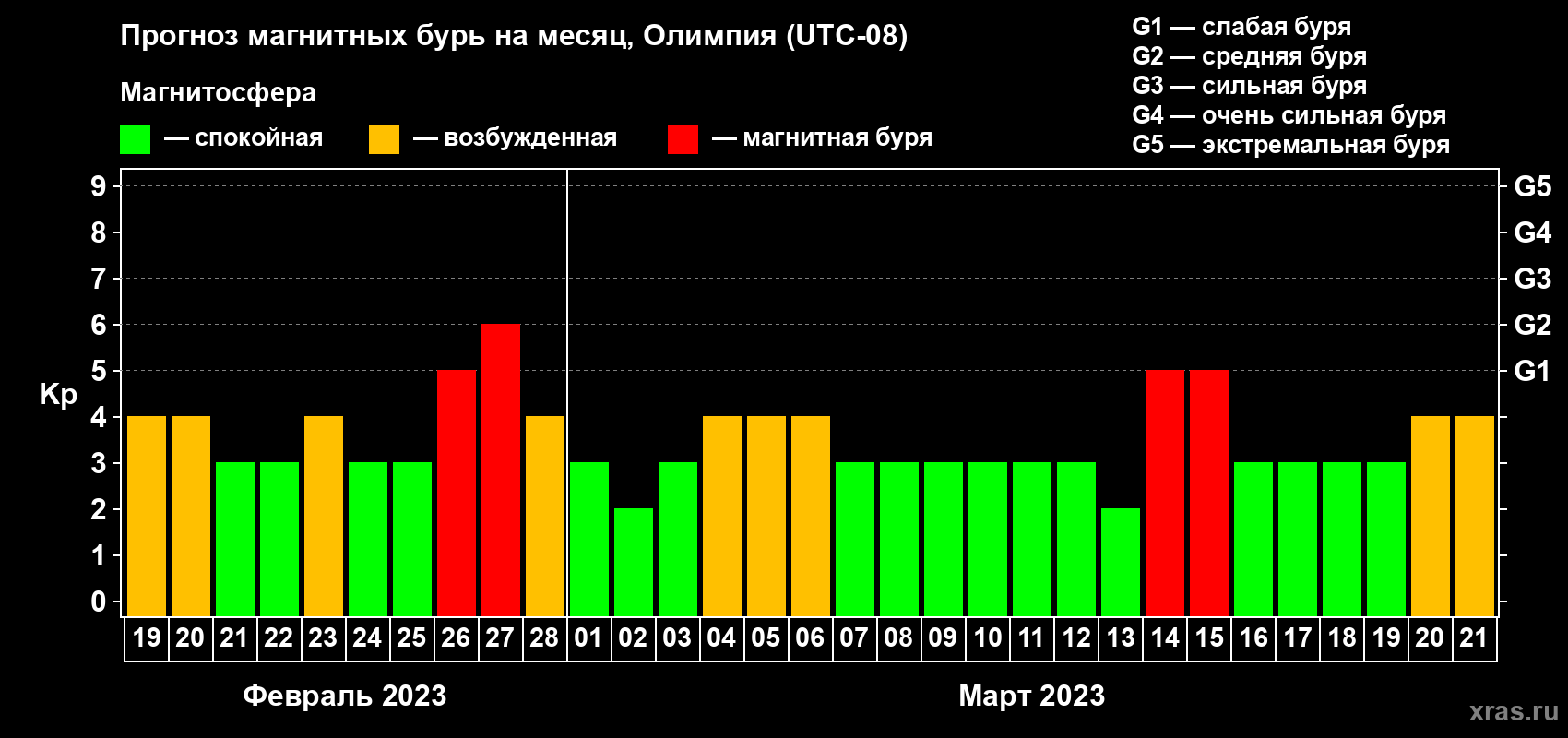 Прогноз максимального суточного геомагнитного индекса Kp на <b>1 месяц</b> (31 день) <b>с 19 февраля по 21 марта 2023 г</b>