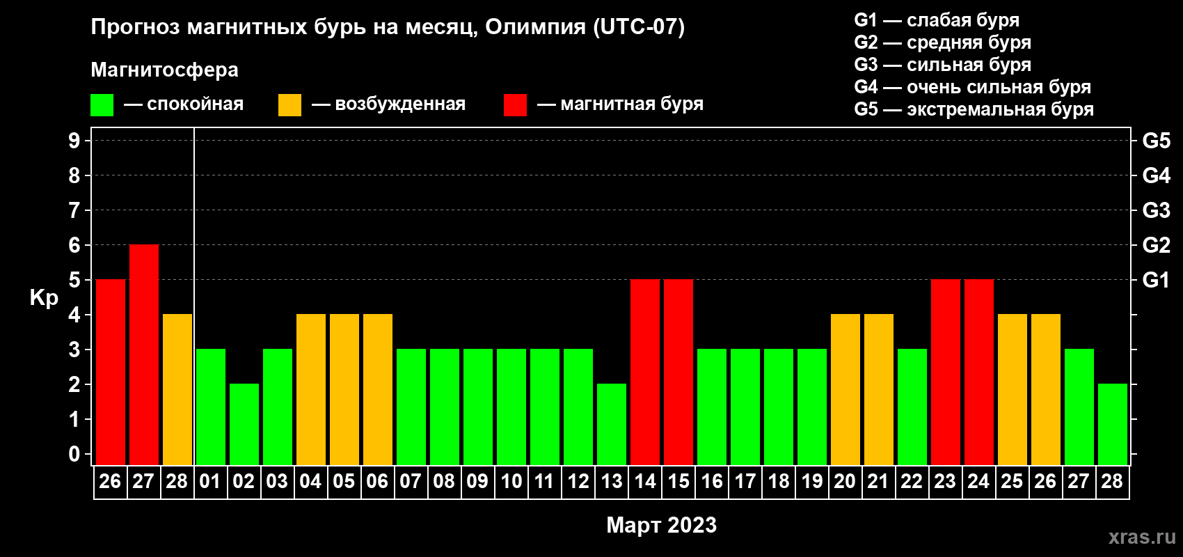 Прогноз максимального суточного геомагнитного индекса Kp на <b>1 месяц</b> (31 день) <b>с 26 февраля по 28 марта 2023 г</b>