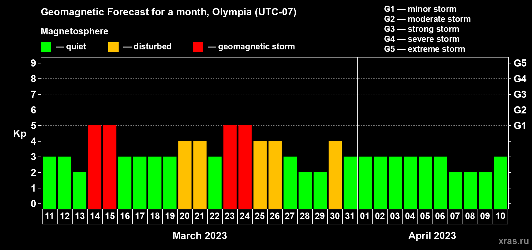 Forecast of the daily maximal value of geomagnetic index Kp for <b>1 month</b> (31 days) <b>from Mar 11, 2023 to Apr 10, 2023</b>