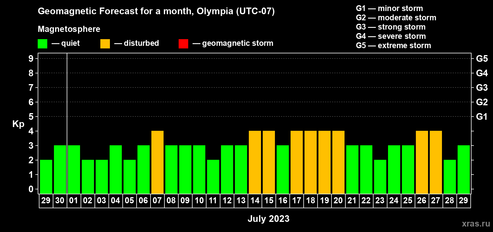 Forecast of the daily maximal value of geomagnetic index Kp for <b>1 month</b> (31 days) <b>from Jun 29, 2023 to Jul 29, 2023</b>