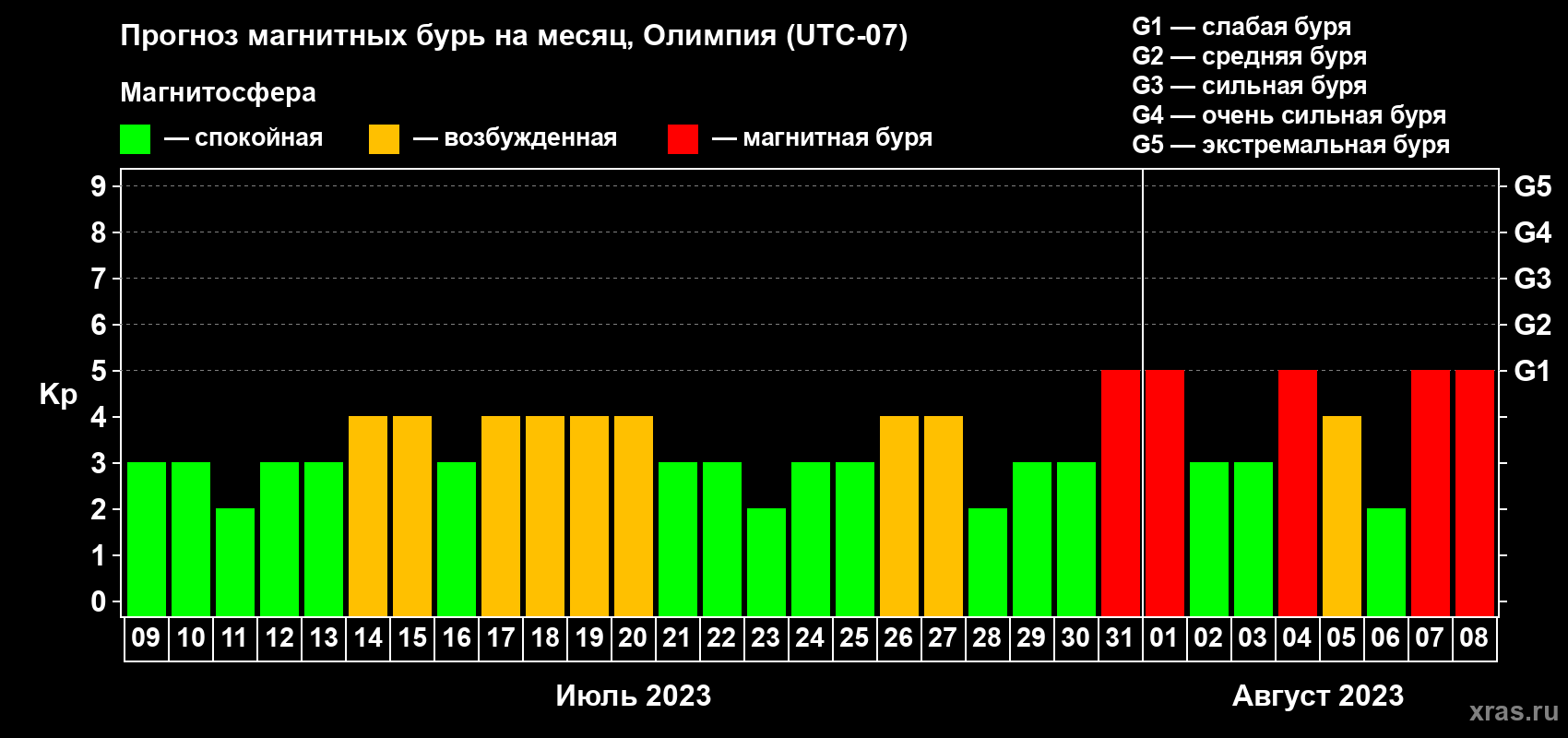 Прогноз максимального суточного геомагнитного индекса Kp на <b>1 месяц</b> (31 день) <b>с 09 июля по 08 августа 2023 г</b>