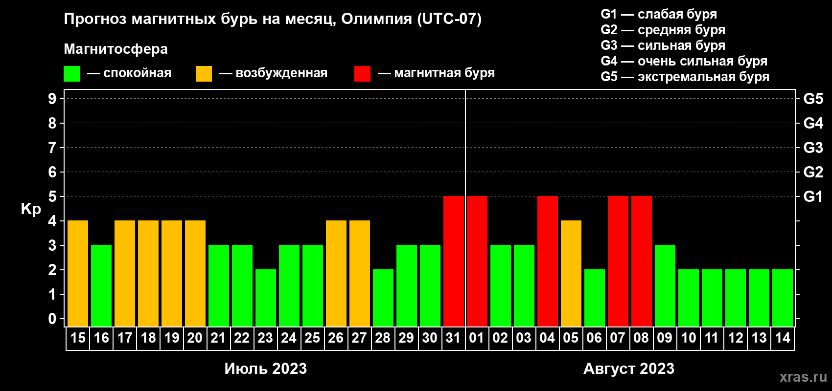 Прогноз максимального суточного геомагнитного индекса Kp на <b>1 месяц</b> (31 день) <b>с 15 июля по 14 августа 2023 г</b>
