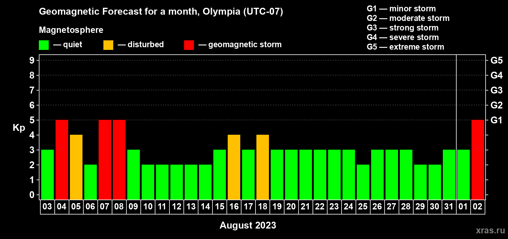 Forecast of the daily maximal value of geomagnetic index Kp for <b>1 month</b> (31 days) <b>from Aug 03, 2023 to Sep 02, 2023</b>