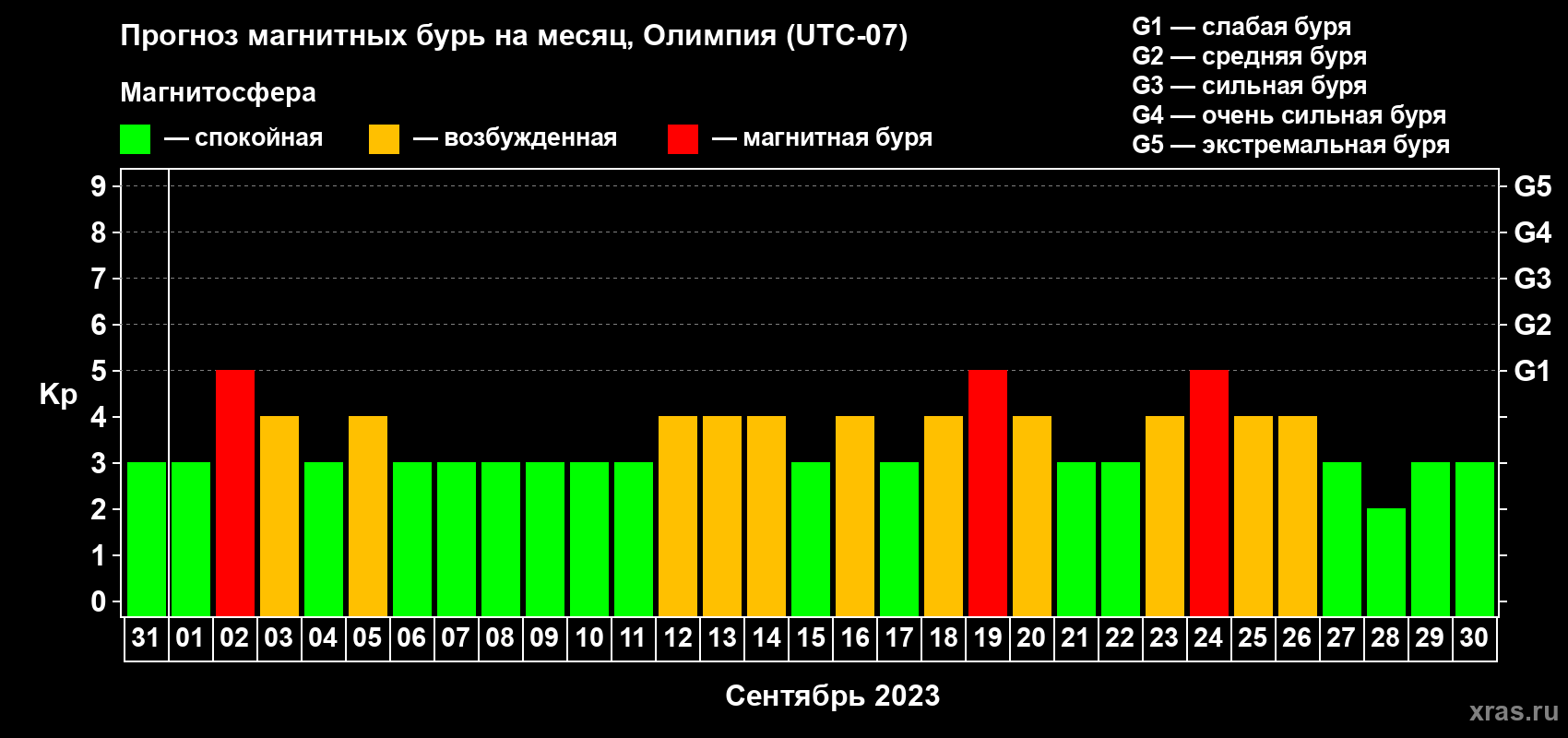 Прогноз максимального суточного геомагнитного индекса Kp на <b>1 месяц</b> (31 день) <b>с 31 августа по 30 сентября 2023 г</b>
