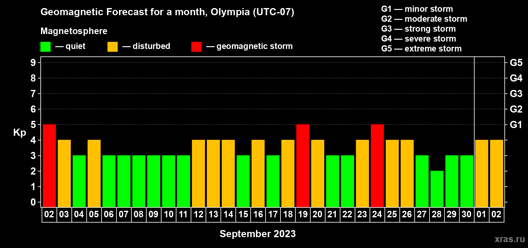 Forecast of the daily maximal value of geomagnetic index Kp for <b>1 month</b> (31 days) <b>from Sep 02, 2023 to Oct 02, 2023</b>