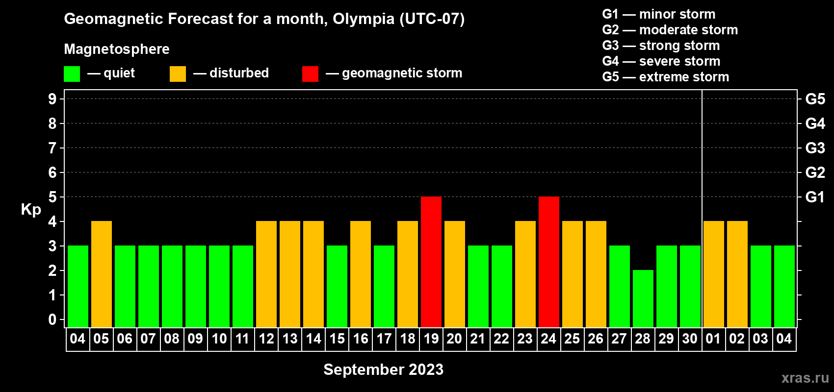 Forecast of the daily maximal value of geomagnetic index Kp for <b>1 month</b> (31 days) <b>from Sep 04, 2023 to Oct 04, 2023</b>