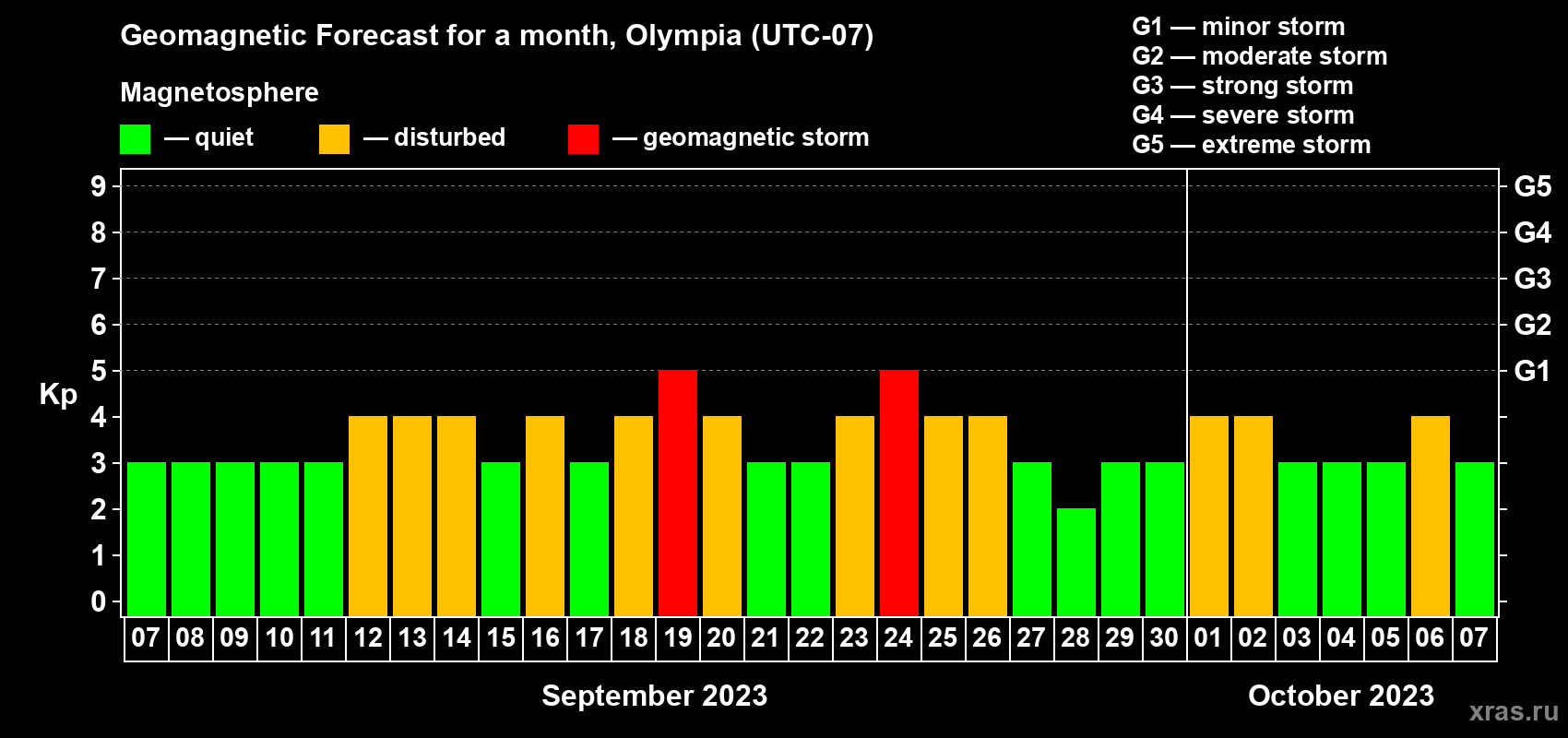 Forecast of the daily maximal value of geomagnetic index Kp for <b>1 month</b> (31 days) <b>from Sep 07, 2023 to Oct 07, 2023</b>