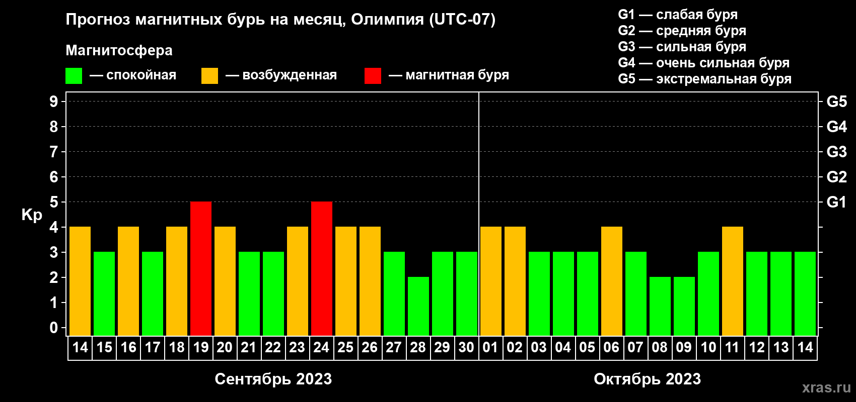 Прогноз максимального суточного геомагнитного индекса Kp на <b>1 месяц</b> (31 день) <b>с 14 сентября по 14 октября 2023 г</b>