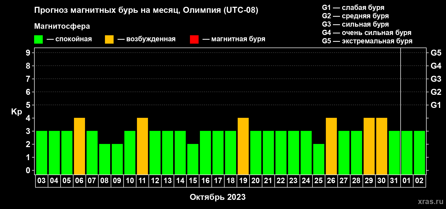 Прогноз максимального суточного геомагнитного индекса Kp на <b>1 месяц</b> (31 день) <b>с 03 октября по 02 ноября 2023 г</b>