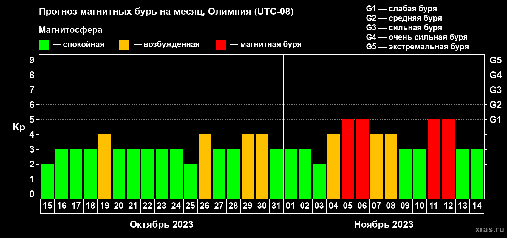 Прогноз максимального суточного геомагнитного индекса Kp на <b>1 месяц</b> (31 день) <b>с 15 октября по 14 ноября 2023 г</b>