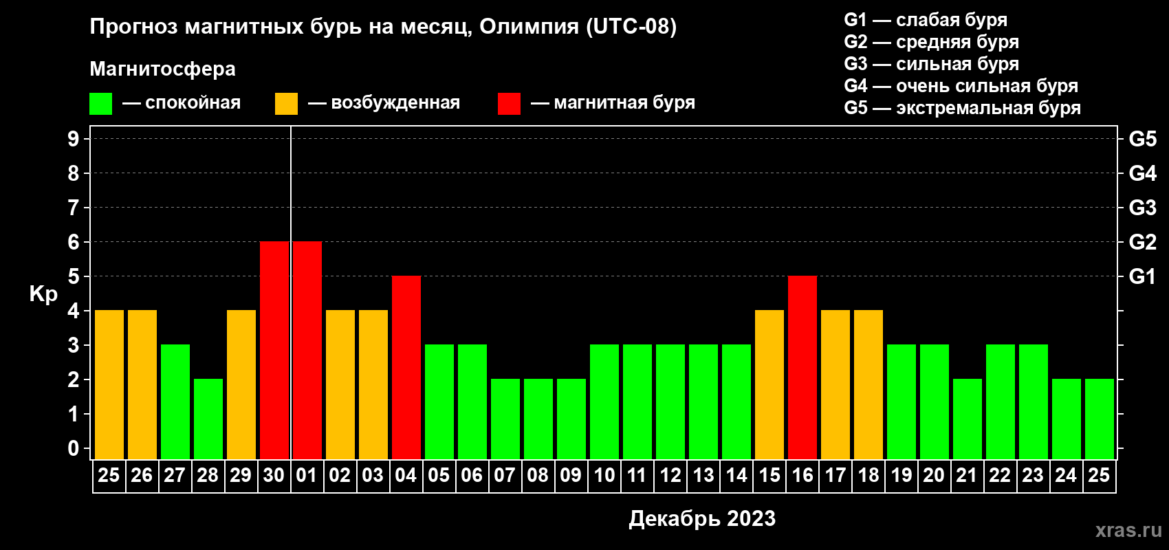 Прогноз максимального суточного геомагнитного индекса Kp на <b>1 месяц</b> (31 день) <b>с 25 ноября по 25 декабря 2023 г</b>