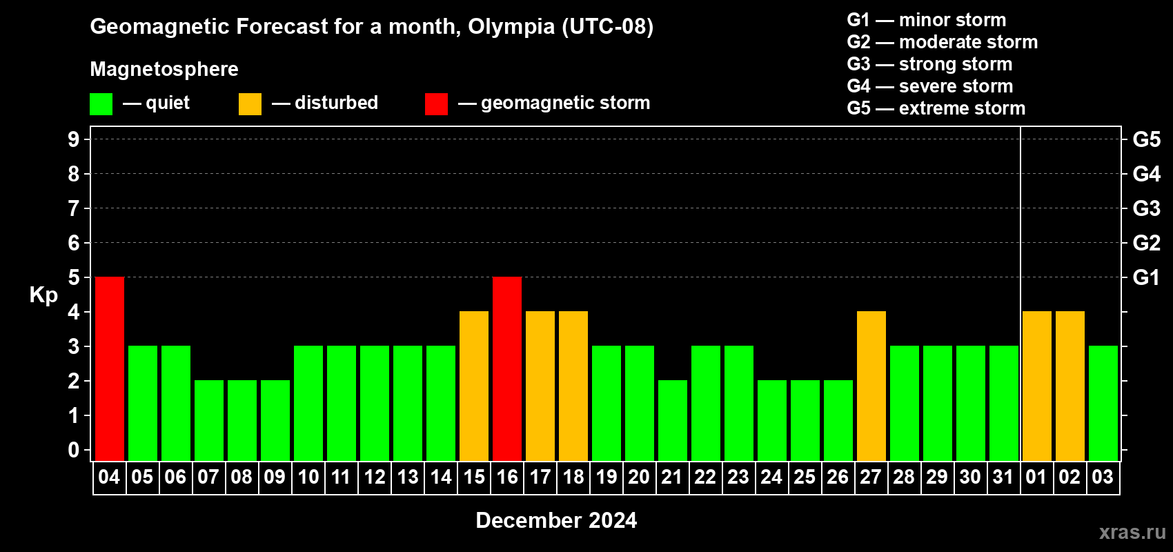 Forecast of the daily maximal value of geomagnetic index Kp for <b>1 month</b> (31 days) <b>from Dec 04, 2023 to Jan 03, 2024</b>