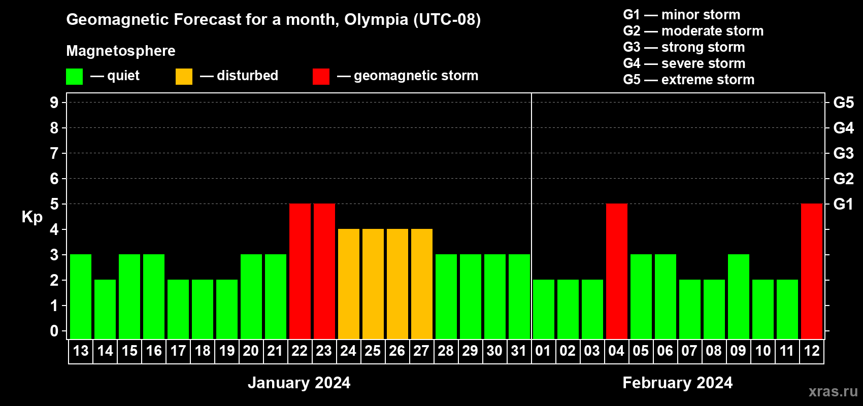 Forecast of the daily maximal value of geomagnetic index Kp for <b>1 month</b> (31 days) <b>from Jan 13, 2024 to Feb 12, 2024</b>