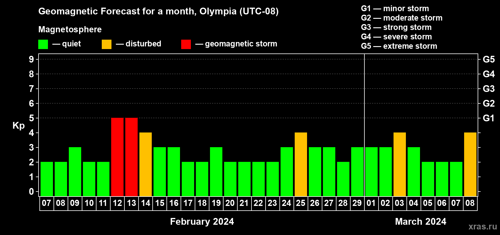 Forecast of the daily maximal value of geomagnetic index Kp for <b>1 month</b> (31 days) <b>from Feb 07, 2024 to Mar 08, 2024</b>