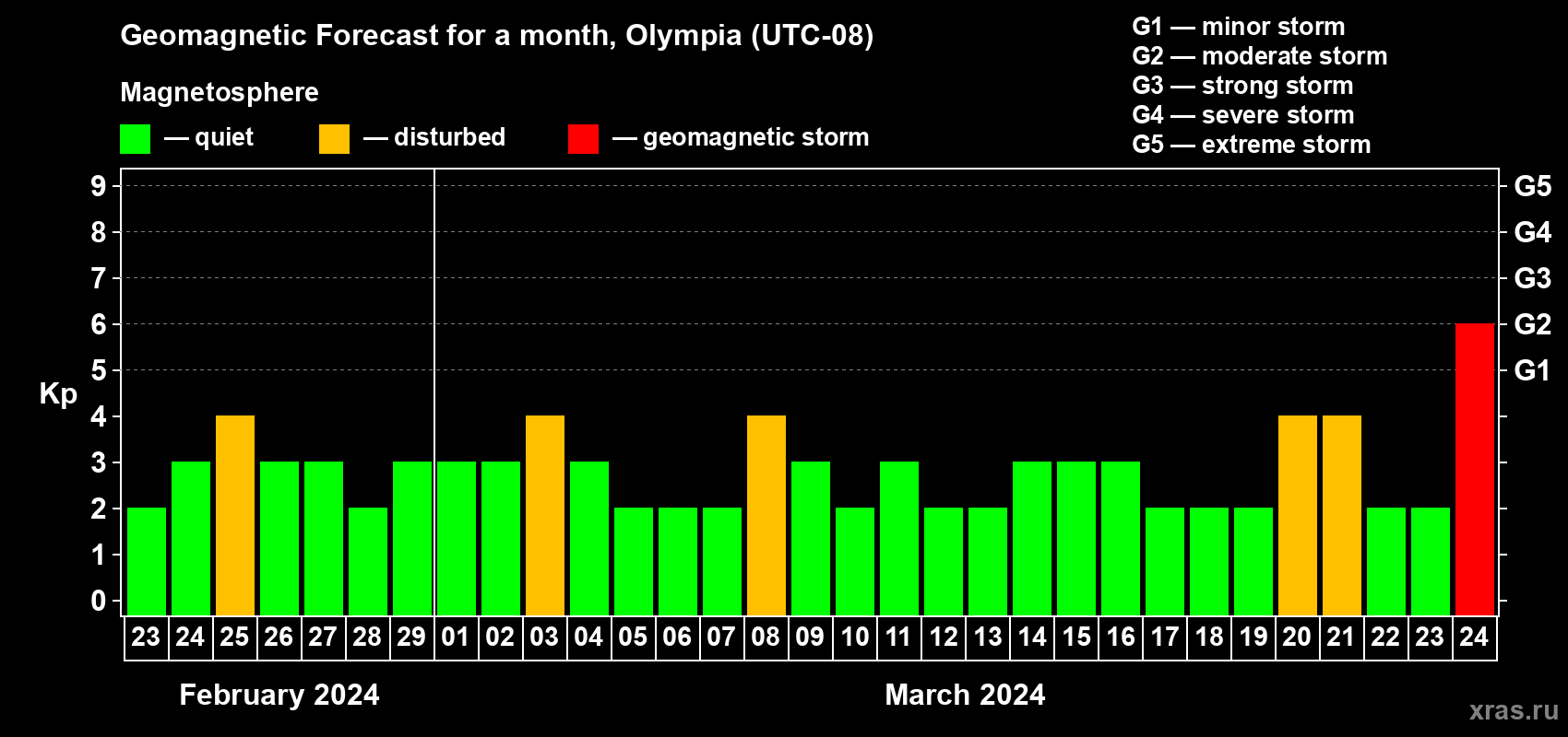 Forecast of the daily maximal value of geomagnetic index Kp for <b>1 month</b> (31 days) <b>from Feb 23, 2024 to Mar 24, 2024</b>