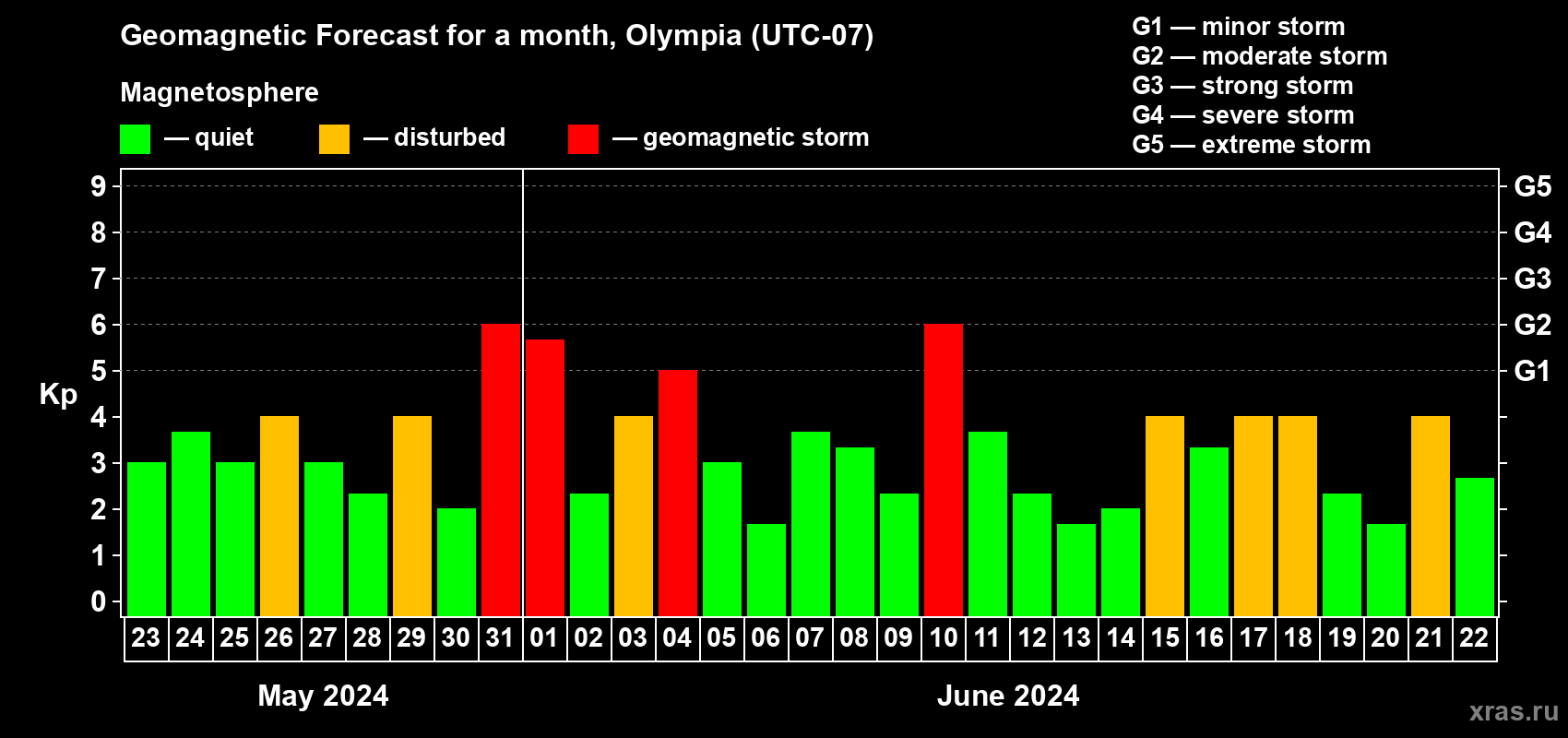 Forecast of the daily maximal value of geomagnetic index Kp for <b>1 month</b> (31 days) <b>from May 23, 2024 to Jun 22, 2024</b>