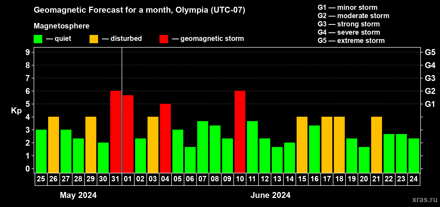 Forecast of the daily maximal value of geomagnetic index Kp for <b>1 month</b> (31 days) <b>from May 25, 2024 to Jun 24, 2024</b>