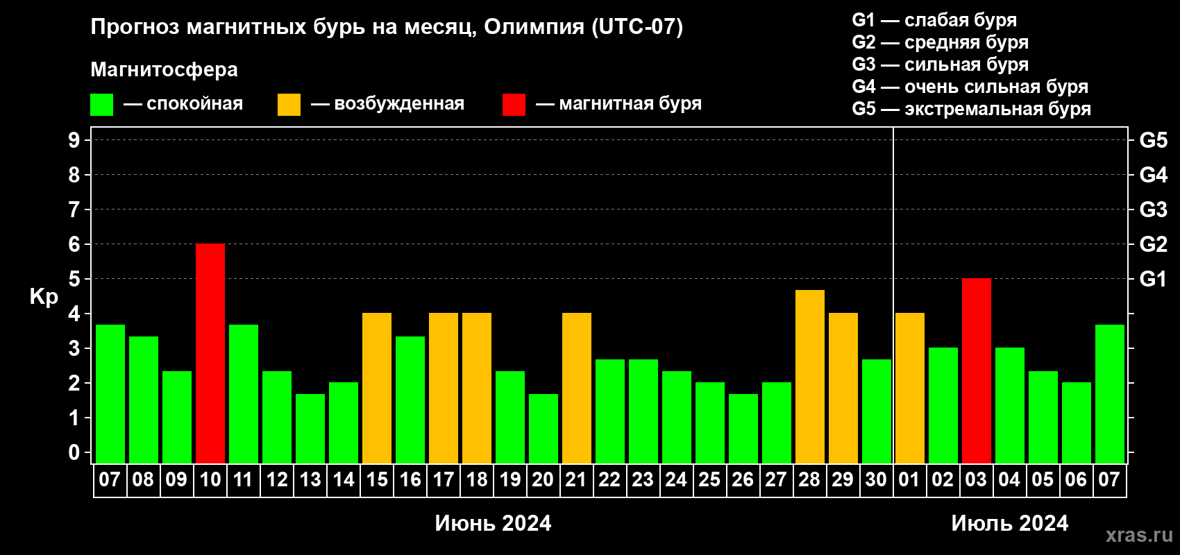 Прогноз максимального суточного геомагнитного индекса Kp на <b>1 месяц</b> (31 день) <b>с 07 июня по 07 июля 2024 г</b>