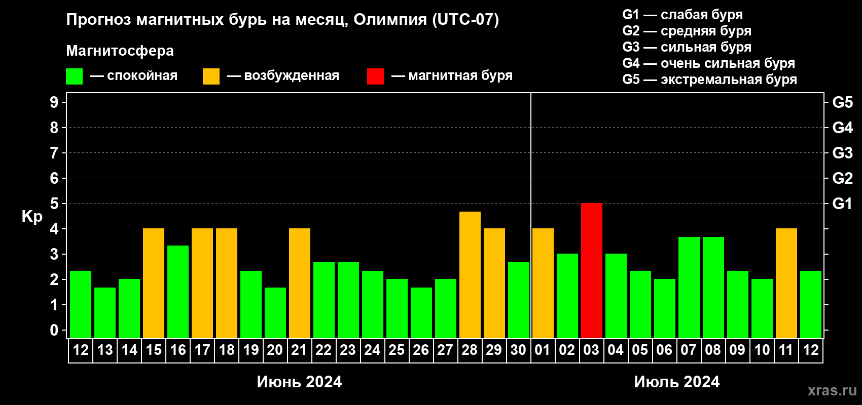 Прогноз максимального суточного геомагнитного индекса Kp на <b>1 месяц</b> (31 день) <b>с 12 июня по 12 июля 2024 г</b>