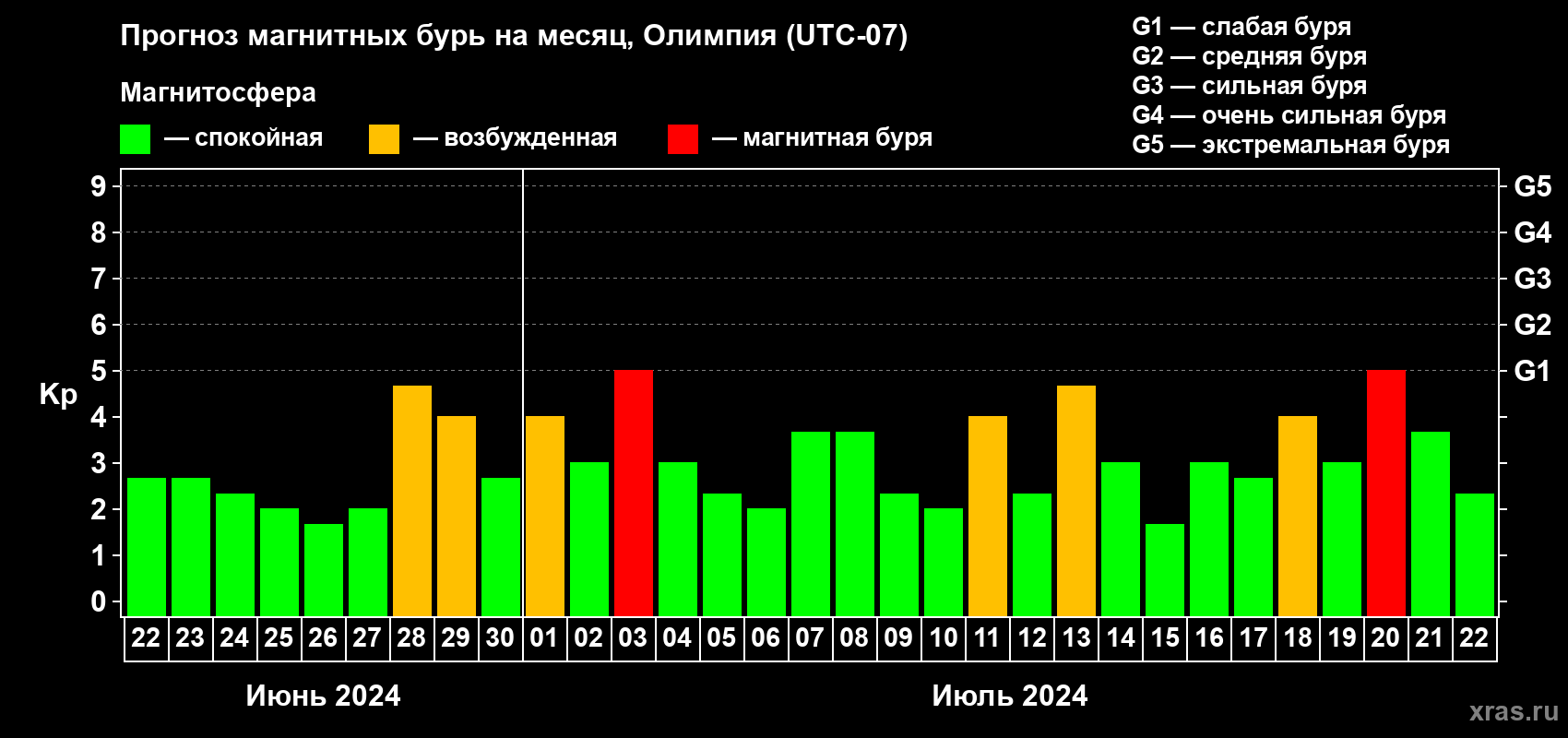 Прогноз максимального суточного геомагнитного индекса Kp на <b>1 месяц</b> (31 день) <b>с 22 июня по 22 июля 2024 г</b>