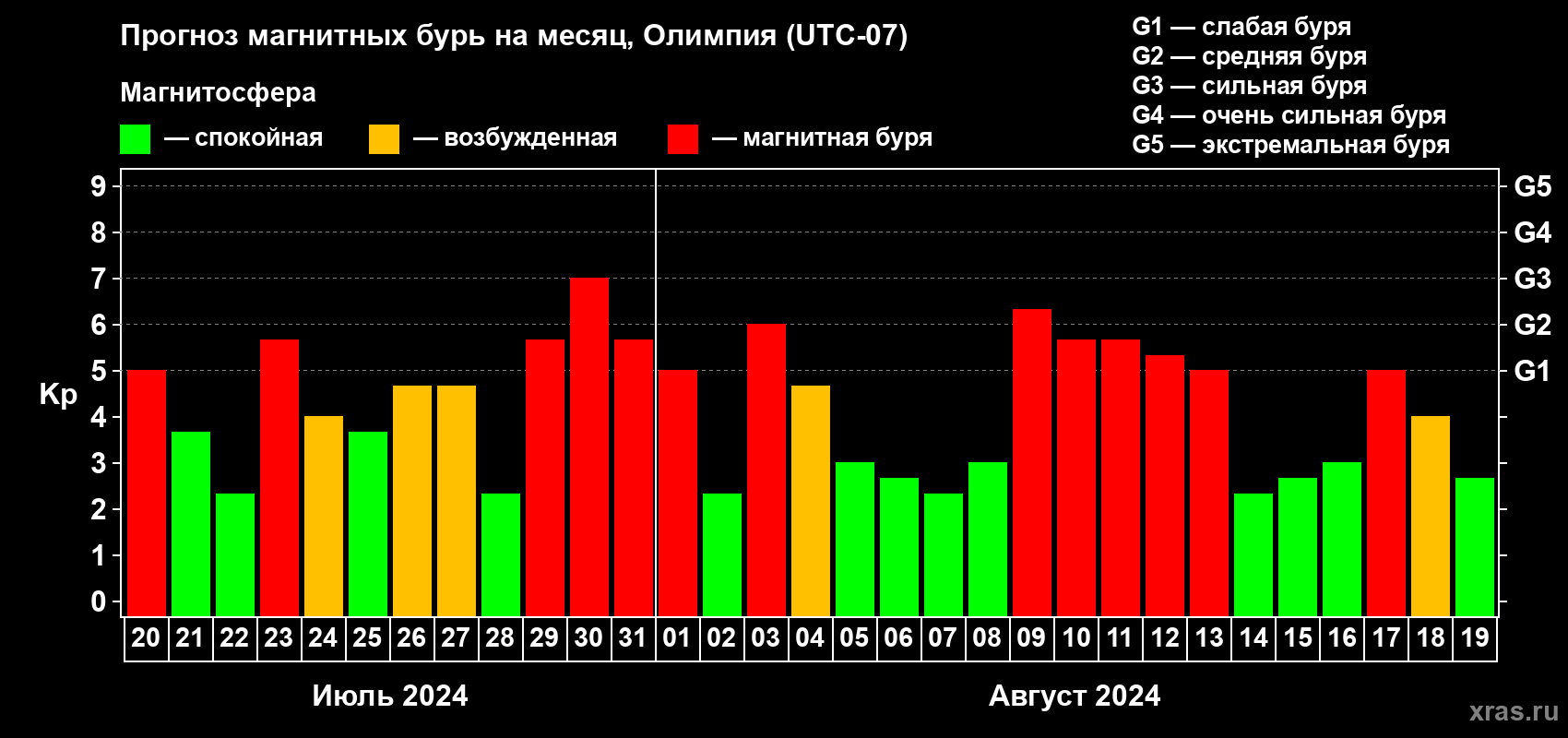 Прогноз максимального суточного геомагнитного индекса Kp на <b>1 месяц</b> (31 день) <b>с 20 июля по 19 августа 2024 г</b>