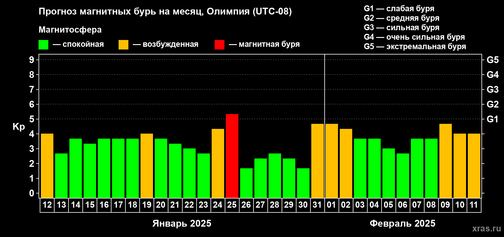 Прогноз максимального суточного геомагнитного индекса Kp на <b>1 месяц</b> (31 день) <b>с 12 января по 11 февраля 2025 г</b>