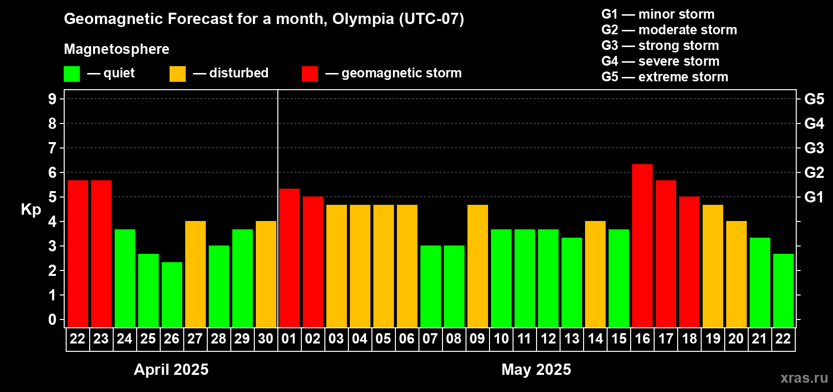 Forecast of the daily maximal value of geomagnetic index Kp for <b>1 month</b> (31 days) <b>from Apr 22, 2025 to May 22, 2025</b>
