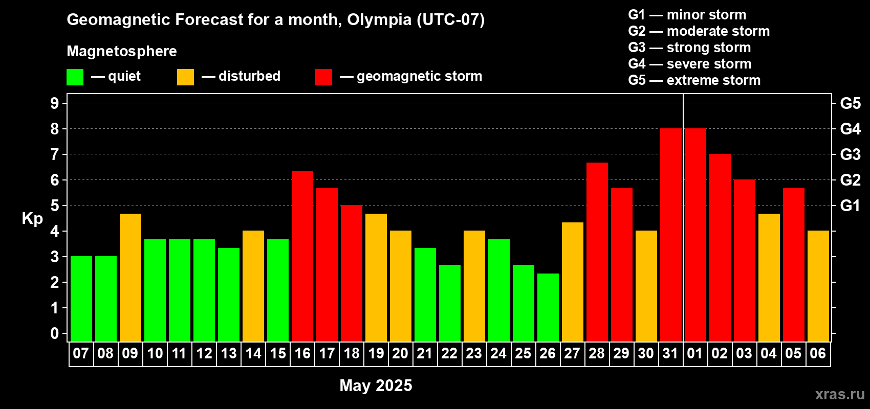 Forecast of the daily maximal value of geomagnetic index Kp for <b>1 month</b> (31 days) <b>from May 07, 2025 to Jun 06, 2025</b>