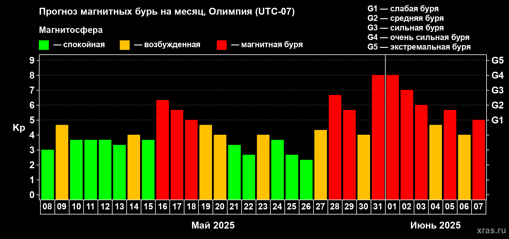 Прогноз максимального суточного геомагнитного индекса Kp на <b>1 месяц</b> (31 день) <b>с 08 мая по 07 июня 2025 г</b>