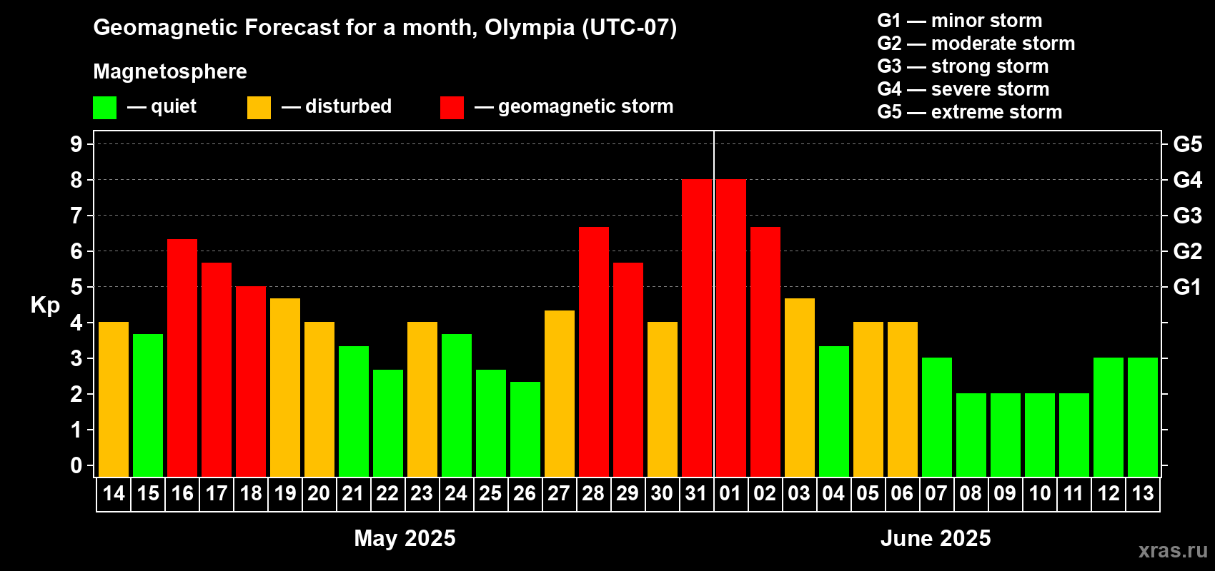 Forecast of the daily maximal value of geomagnetic index Kp for <b>1 month</b> (31 days) <b>from May 14, 2025 to Jun 13, 2025</b>