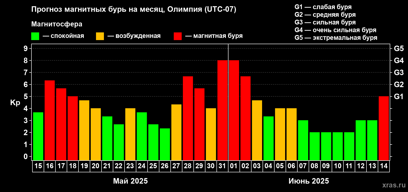 Прогноз максимального суточного геомагнитного индекса Kp на <b>1 месяц</b> (31 день) <b>с 15 мая по 14 июня 2025 г</b>