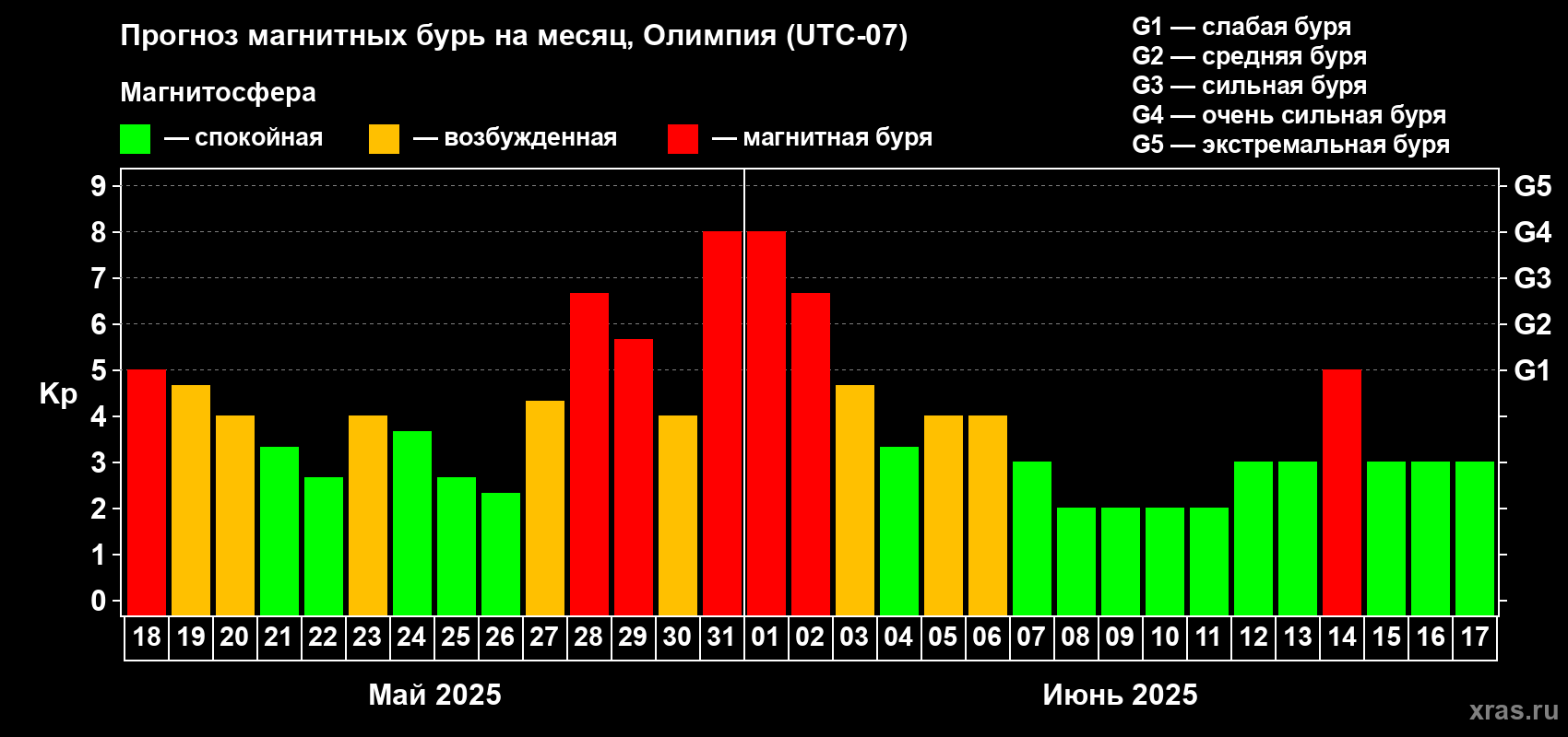 Прогноз максимального суточного геомагнитного индекса Kp на <b>1 месяц</b> (31 день) <b>с 18 мая по 17 июня 2025 г</b>