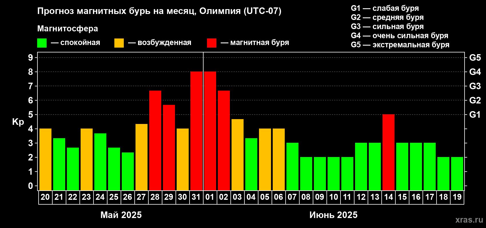 Прогноз максимального суточного геомагнитного индекса Kp на <b>1 месяц</b> (31 день) <b>с 20 мая по 19 июня 2025 г</b>